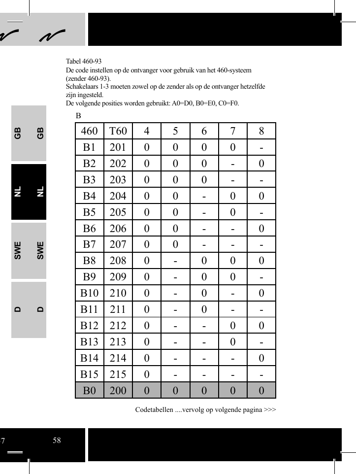 GBNLSWEDGBNLSWEDB460T6045678B1 201 0 0 0 0 -B2 202 0 0 0 - 0B3 203 0 0 0 - -B4 204 0 0 - 0 0B5 205 0 0 - 0 -B6 206 0 0 - - 0B7 207 0 0 - - -B8 208 0 - 0 0 0B9 209 0 - 0 0 -B102100-0-0B112110-0--B12 212 0 - - 0 0B13 213 0 - - 0 -B14 214 0 - - - 0B15 215 0 - - - -B020000000Tabel 460-93De code instellen op de ontvanger voor gebruik van het 460-systeem   (zender 460-93). Schakelaars 1-3 moeten zowel op de zender als op de ontvanger hetzelfde zijn ingesteld. De volgende posities worden gebruikt: A0=D0, B0=E0, C0=F0.Codetabellen ....vervolg op volgende pagina &gt;&gt;&gt;5758