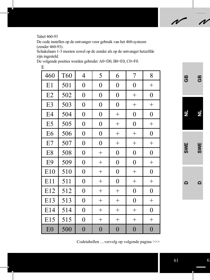 GBNLSWEDGBNLSWED460 T60 4 5 6 7 8E1 501 0 0 0 0 +E2 502 0 0 0 + 0E3 503 0 0 0 + +E4 504 0 0 + 0 0E5 505 0 0 + 0 +E6 506 0 0 + + 0E7 507 0 0 + + +E8 508 0 + 0 0 0E9 509 0 + 0 0 +E10 510 0 + 0 + 0E115110+0++E12 512 0 + + 0 0E13 513 0 + + 0 +E14 514 0 + + + 0E155150++++E0 500 0 0 0 0 0ETabel 460-93De code instellen op de ontvanger voor gebruik van het 460-systeem   (zender 460-93). Schakelaars 1-3 moeten zowel op de zender als op de ontvanger hetzelfde zijn ingesteld. De volgende posities worden gebruikt: A0=D0, B0=E0, C0=F0.Codetabellen ....vervolg op volgende pagina &gt;&gt;&gt;61 62