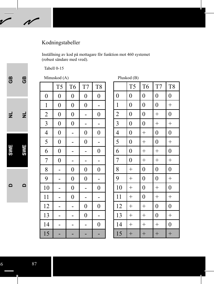 GBNLSWEDGBNLSWEDT5 T6 T7 T8000001000+200+0300++40+0050+0+60++070+++8+0009+00+10+0+011+0++12++0013++0+14+++015++++T5 T6 T7 T8000001000-200-0300- -40-0050-0-60- -070---8-0009-00-10-0-011-0--12 - - 0 013--0-14---015----Pluskod (B) Minuskod (A) Tabell 0-15    KodningstabellerInställning av kod på mottagare för funktion mot 460 systemet (robust sändare med vred). 8687