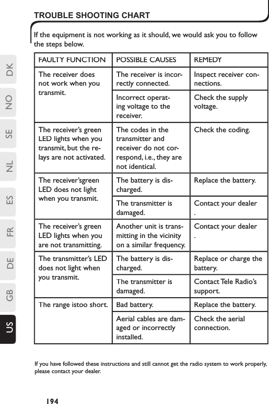 DKSENLESFRDEGBUS NO194FAULTY FUNCTIONPOSSIBLE CAUSESREMEDYThe receiver does not work when you transmit.The receiver is incor-rectly connected.Inspect receiver con-nections.Incorrect operat-ing voltage to the receiver.Check the supply voltage.The receiver’s green LED lights when you transmit, but the re-lays are not activated.The codes in the transmitter and receiver do not cor-respond, i.e., they are not identical.Check the coding.The receiver’sgreen LED does not light when you transmit.The battery is dis-charged.Replace the battery.The transmitter is damaged.Contact your dealer.The receiver’s green LED lights when you are not transmitting.Another unit is trans-mitting in the vicinity on a similar frequency.Contact your dealer.The transmitter’s LED does not light when you transmit.The battery is dis-charged.Replace or charge the battery.The transmitter is damaged.Contact Tele Radio’s support.The range istoo short.Bad battery.Replace the battery.Aerial cables are dam-aged or incorrectly installed.Check the aerial connection.TROUBLE SHOOTING CHARTIf the equipment is not working as it should, we would ask you to follow the steps below.If you have followed these instructions and still cannot get the radio system to work properly, please contact your dealer.