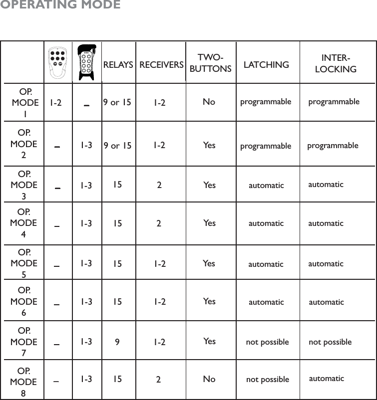 OPERATING MODE    RELAYS RECEIVERS TWO-BUTTONSINTER-LOCKINGLATCHINGprogrammable programmableprogrammableprogrammableautomaticautomaticautomaticautomaticautomaticautomaticautomaticautomaticautomaticnot possiblenot possiblenot possibleOP.MODE2OP.MODE1OP.MODE3OP.MODE4OP.MODE5OP.MODE6OP.MODE7OP.MODE8ON OFF71-21-21-21-21-21-22229 or 15NoNoYe sYe sYe sYe sYe sYe s9 or 15151515151591-31-31-31-31-31-31-3________