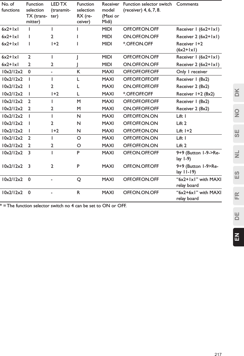 217ESFRDEEN DKNOSENLNo. of functionsFunction selection TX (trans-mitter)LED TX (transmit-ter)Function  selection  RX (re-ceiver)Receiver model (Maxi or Midi)Function selector switch (receiver) 4, 6, 7, 8.Comments6x2+1x1 1 1 I MIDI OFF.OFF.ON.OFF Receiver 1 (6x2+1x1)6x2+1x1 1 2 I MIDI ON.OFF.ON.OFF Receiver 2 (6x2+1x1)6x2+1x1 1 1+2 I MIDI *.OFF.ON.OFF Receiver 1+2 (6x2+1x1)6x2+1x1 2 1 J MIDI OFF.OFF.ON.OFF Receiver 1 (6x2+1x1)6x2+1x1 2 2 J MIDI ON.OFF.ON.OFF Receiver 2 (6x2+1x1)10x2/12x2 0 - K MAXI OFF.OFF.OFF.OFF Only 1 receiver10x2/12x2 1 1 L MAXI OFF.OFF.OFF.OFF Receiver 1 (8x2)10x2/12x2 1 2 L MAXI ON.OFF.OFF.OFF Receiver 2 (8x2)10x2/12x2 1 1+2 L MAXI *.OFF.OFF.OFF Receiver 1+2 (8x2)10x2/12x2 2 1 M MAXI OFF.OFF.OFF.OFF Receiver 1 (8x2)10x2/12x2 2 2 M MAXI ON.OFF.OFF.OFF Receiver 2 (8x2)10x2/12x2 1 1 N MAXI OFF.OFF.ON.ON Lift 110x2/12x2 1 2 N MAXI OFF.OFF.ON.ON Lift 210x2/12x2 1 1+2 N MAXI OFF.OFF.ON.ON Lift 1+210x2/12x2 2 1 O MAXI OFF.OFF.ON.ON Lift 110x2/12x2 2 2 O MAXI OFF.OFF.ON.ON Lift 210x2/12x2 3 1 P MAXI OFF.ON.OFF.OFF 9+9 (Button 1-9-&gt;Re-lay 1-9)10x2/12x2 3 2 P MAXI OFF.ON.OFF.OFF 9+9 (Button 1-9&gt;Re-lay 11-19)10x2/12x2 0 - Q MAXI OFF.OFF.ON.OFF “6x2+1x1” with MAXI relay board10x2/12x2 0 - R MAXI OFF.ON.ON.OFF “6x2+6x1” with MAXI relay board* = The function selector switch no 4 can be set to ON or OFF.