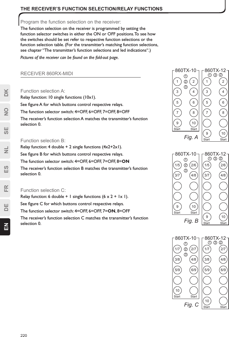 220EN DE FR ES NL SE NO DK13579246810123Start Start860TX-10Program the function selection on the receiver:The function selection on the receiver is programmed by setting the function selector switches in either the ON or OFF positions. To see how the switches should be set refer to respective function selections or the function selection table. (For the transmitter’s matching function selections, see chapter “The transmitter’s function selections and led indications“.)Pictures of the receiver can be found on the fold-out page.RECEIVER 860RX-MIDIFunction selection A:Relay function: 10 single functions (10x1).See ﬁgure A for which buttons control respective relays.The function selector switch: 4=OFF, 6=OFF, 7=OFF, 8=OFFThe receiver’s function selection A matches the transmitter’s function selection 0.Function selection B:Relay function: 4 double + 2 single functions (4x2+2x1).See ﬁgure B for which buttons control respective relays.The function selector switch: 4=OFF, 6=OFF, 7=OFF, 8=ONThe receiver’s function selection B matches the transmitter’s function selection 0.Function selection C:Relay function: 6 double + 1 single functions (6 x 2 + 1x 1).See ﬁgure C for which buttons control respective relays.The function selector switch: 4=OFF, 6=OFF, 7=ON, 8=OFFThe receiver’s function selection C matches the transmitter’s function selection 0.Fig. A135724681 3 2860TX-129 10Start StartFig. B1/53/792/64/810123Start Start860TX-101/53/72/64/81 3 2860TX-129 10Start StartFig. C1/73/85/9102/74/86/9123Start Start860TX-101/73/85/92/74/86/91 3 2860TX-1210Start StartTHE RECEIVER’S FUNCTION SELECTION/RELAY FUNCTIONS