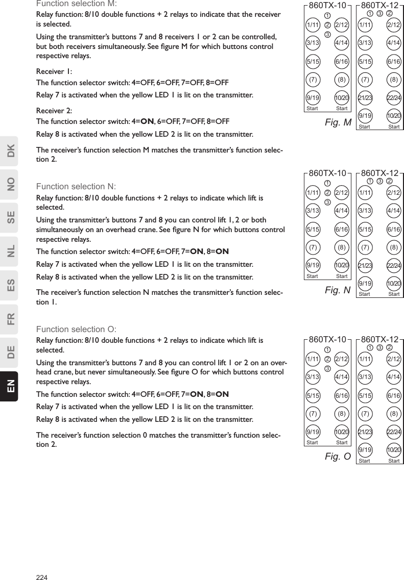 224EN DE FR ES NL SE NO DKFunction selection M:Relay function: 8/10 double functions + 2 relays to indicate that the receiver is selected.Using the transmitter’s buttons 7 and 8 receivers 1 or 2 can be controlled, but both receivers simultaneously. See ﬁgure M for which buttons control respective relays.Receiver 1:The function selector switch: 4=OFF, 6=OFF, 7=OFF, 8=OFFRelay 7 is activated when the yellow LED 1 is lit on the transmitter.Receiver 2:The function selector switch: 4=ON, 6=OFF, 7=OFF, 8=OFFRelay 8 is activated when the yellow LED 2 is lit on the transmitter.The receiver’s function selection M matches the transmitter’s function selec-tion 2.Function selection N:Relay function: 8/10 double functions + 2 relays to indicate which lift is selected.Using the transmitter’s buttons 7 and 8 you can control lift 1, 2 or both simultaneously on an overhead crane. See ﬁgure N for which buttons control respective relays.The function selector switch: 4=OFF, 6=OFF, 7=ON, 8=ONRelay 7 is activated when the yellow LED 1 is lit on the transmitter.Relay 8 is activated when the yellow LED 2 is lit on the transmitter.The receiver’s function selection N matches the transmitter’s function selec-tion 1.Function selection O:Relay function: 8/10 double functions + 2 relays to indicate which lift is selected.Using the transmitter’s buttons 7 and 8 you can control lift 1 or 2 on an over-head crane, but never simultaneously. See ﬁgure O for which buttons control respective relays.The function selector switch: 4=OFF, 6=OFF, 7=ON, 8=ONRelay 7 is activated when the yellow LED 1 is lit on the transmitter.Relay 8 is activated when the yellow LED 2 is lit on the transmitter.The receiver’s function selection 0 matches the transmitter’s function selec-tion 2.Fig. N1/113/135/15(7)9/192/124/146/16(8)10/20123Start Start860TX-101/113/135/15(7)2/124/146/16(8)1 3 2860TX-1221/239/1922/2410/20Start StartFig. O1/113/135/15(7)9/192/124/146/16(8)10/20123Start Start860TX-101/113/135/15(7)2/124/146/16(8)1 3 2860TX-1221/239/1922/2410/20Start Start1/113/135/15(7)9/192/124/146/16(8)10/20123Start Start860TX-10Fig. M1/113/135/15(7)2/124/146/16(8)1 3 2860TX-1221/239/1922/2410/20Start Start