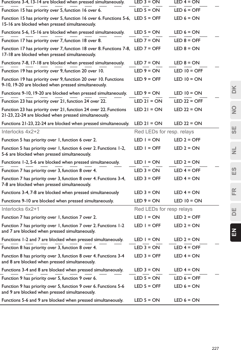 227ESFRDEEN DKNOSENLFunctions 3-4, 13-14 are blocked when pressed simultaneously. LED 3 = ON LED 4 = ONFunction 15 has priority over 5, function 16 over 6. LED 5 = ON LED 6 = OFFFunction 15 has priority over 5, function 16 over 6. Functions 5-6, 15-16 are blocked when pressed simultaneously.LED 5 = OFF LED 6 = ONFunctions 5-6, 15-16 are blocked when pressed simultaneously. LED 5 = ON LED 6 = ONFunction 17 has priority over 7, function 18 over 8. LED 7 = ON LED 8 = OFFFunction 17 has priority over 7, function 18 over 8. Functions 7-8, 17-18 are blocked when pressed simultaneously.LED 7 = OFF LED 8 = ONFunctions 7-8, 17-18 are blocked when pressed simultaneously. LED 7 = ON LED 8 = ONFunction 19 has priority over 9, function 20 over 10. LED 9 = ON LED 10 = OFFFunction 19 has priority over 9, function 20 over 10. Functions 9-10, 19-20 are blocked when pressed simultaneously.LED 9 = OFF LED 10 = ONFunctions 9-10, 19-20 are blocked when pressed simultaneously. LED 9 = ON LED 10 = ONFunction 23 has priority over 21, function 24 over 22. LED 21 = ON LED 22 = OFFFunction 23 has priority over 21, function 24 over 22. Functions 21-23, 22-24 are blocked when pressed simultaneously.LED 21 = ON LED 22 = ONFunctions 21-23, 22-24 are blocked when pressed simultaneously. LED 21 = ON LED 22 = ONInterlocks 4x2+2 Red LEDs for resp. relaysFunction 5 has priority over 1, function 6 over 2. LED 1 = ON LED 2 = OFFFunction 5 has priority over 1, function 6 over 2. Functions 1-2, 5-6 are blocked when pressed simultaneously.LED 1 = OFF LED 2 = ONFunctions 1-2, 5-6 are blocked when pressed simultaneously. LED 1 = ON LED 2 = ONFunction 7 has priority over 3, function 8 over 4. LED 3 = ON LED 4 = OFFFunction 7 has priority over 3, function 8 over 4. Functions 3-4, 7-8 are blocked when pressed simultaneously.LED 3 = OFF LED 4 = ONFunctions 3-4, 7-8 are blocked when pressed simultaneously LED 3 = ON LED 4 = ONFunctions 9-10 are blocked when pressed simultaneously. LED 9 = ON LED 10 = ONInterlocks 6x2+1 Red LEDs for resp relaysFunction 7 has priority over 1, function 7 over 2. LED 1 = ON LED 2 = OFFFunction 7 has priority over 1, function 7 over 2. Functions 1-2 and 7 are blocked when pressed simultaneously.LED 1 = OFF LED 2 = ONFunctions 1-2 and 7 are blocked when pressed simultaneously. LED 1 = ON LED 2 = ONFunction 8 has priority over 3, function 8 over 4. LED 3 = ON LED 4 = OFFFunction 8 has priority over 3, function 8 over 4. Functions 3-4 and 8 are blocked when pressed simultaneously.LED 3 = OFF LED 4 = ONFunctions 3-4 and 8 are blocked when pressed simultaneously. LED 3 = ON LED 4 = ONFunction 9 has priority over 5, function 9 over 6. LED 5 = ON LED 6 = OFFFunction 9 has priority over 5, function 9 over 6. Functions 5-6 and 9 are blocked when pressed simultaneously.LED 5 = OFF LED 6 = ONFunctions 5-6 and 9 are blocked when pressed simultaneously. LED 5 = ON LED 6 = ON