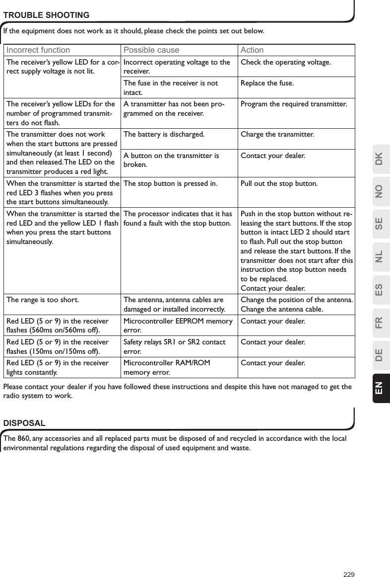 229ESFRDEEN DKNOSENLTROUBLE SHOOTINGIf the equipment does not work as it should, please check the points set out below.Incorrect function Possible cause ActionThe receiver’s yellow LED for a cor-rect supply voltage is not lit.Incorrect operating voltage to the receiver.Check the operating voltage.The fuse in the receiver is not intact.Replace the fuse.The receiver’s yellow LEDs for the number of programmed transmit-ters do not ﬂash.A transmitter has not been pro-grammed on the receiver.Program the required transmitter.The transmitter does not work when the start buttons are pressed simultaneously (at least 1 second) and then released. The LED on the transmitter produces a red light.The battery is discharged. Charge the transmitter. A button on the transmitter is broken.Contact your dealer.When the transmitter is started the red LED 3 ﬂashes when you press the start buttons simultaneously.The stop button is pressed in. Pull out the stop button.When the transmitter is started the red LED and the yellow LED 1 ﬂash when you press the start buttons simultaneously.The processor indicates that it has found a fault with the stop button.Push in the stop button without re-leasing the start buttons. If the stop button is intact LED 2 should start to ﬂash. Pull out the stop button and release the start buttons. If the transmitter does not start after this instruction the stop button needs to be replaced. Contact your dealer.The range is too short. The antenna, antenna cables are damaged or installed incorrectly.Change the position of the antenna. Change the antenna cable.Red LED (5 or 9) in the receiver ﬂashes (560ms on/560ms off).Microcontroller EEPROM memory error.Contact your dealer.Red LED (5 or 9) in the receiver ﬂashes (150ms on/150ms off).Safety relays SR1 or SR2 contact error.Contact your dealer.Red LED (5 or 9) in the receiver lights constantly.Microcontroller RAM/ROM memory error.Contact your dealer.Please contact your dealer if you have followed these instructions and despite this have not managed to get the radio system to work.DISPOSALThe 860, any accessories and all replaced parts must be disposed of and recycled in accordance with the local environmental regulations regarding the disposal of used equipment and waste.