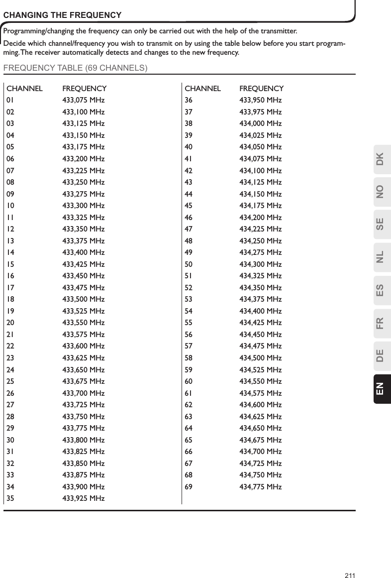 211ESFRDEEN DKNOSENLCHANGING THE FREQUENCYProgramming/changing the frequency can only be carried out with the help of the transmitter.Decide which channel/frequency you wish to transmit on by using the table below before you start program-ming. The receiver automatically detects and changes to the new frequency.FREQUENCY TABLE (69 CHANNELS)CHANNEL FREQUENCY CHANNEL FREQUENCY01 433,075 MHz 36 433,950 MHz02 433,100 MHz 37 433,975 MHz03 433,125 MHz 38 434,000 MHz04 433,150 MHz 39 434,025 MHz05 433,175 MHz 40 434,050 MHz06 433,200 MHz 41 434,075 MHz07 433,225 MHz 42 434,100 MHz08 433,250 MHz 43 434,125 MHz09 433,275 MHz 44 434,150 MHz10 433,300 MHz 45 434,175 MHz11 433,325 MHz 46 434,200 MHz12 433,350 MHz 47 434,225 MHz13 433,375 MHz 48 434,250 MHz14 433,400 MHz 49 434,275 MHz15 433,425 MHz 50 434,300 MHz16 433,450 MHz 51 434,325 MHz17 433,475 MHz 52 434,350 MHz18 433,500 MHz 53 434,375 MHz19 433,525 MHz 54 434,400 MHz20 433,550 MHz 55 434,425 MHz21 433,575 MHz 56 434,450 MHz22 433,600 MHz 57 434,475 MHz23 433,625 MHz 58 434,500 MHz24 433,650 MHz 59 434,525 MHz25 433,675 MHz 60 434,550 MHz26 433,700 MHz 61 434,575 MHz27 433,725 MHz 62 434,600 MHz28 433,750 MHz 63 434,625 MHz29 433,775 MHz 64 434,650 MHz30 433,800 MHz 65 434,675 MHz31 433,825 MHz 66 434,700 MHz32 433,850 MHz 67 434,725 MHz33 433,875 MHz 68 434,750 MHz34 433,900 MHz 69 434,775 MHz35 433,925 MHz