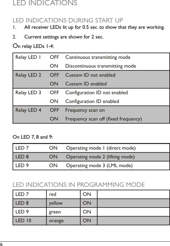 6 LED INDICATIONSLED INDICATIONS DURING START UP1.  All receiver LEDs lit up for 0.5 sec. to show that they are working. 2.  Current settings are shown for 2 sec.On relay LEDs 1-4:Relay LED 1 OFF Continuous transmitting modeON Discontinuous transmitting modeRelay LED 2 OFF Custom ID not enabledON Custom ID enabledRelay LED 3 OFF Conguration ID not enabledON Conguration ID enabledRelay LED 4 OFF Frequency scan onON Frequency scan off (xed frequency)On LED 7, 8 and 9:LED 7 ON Operating mode 1 (direct mode)LED 8 ON Operating mode 2 (lifting mode)LED 9 ON Operating mode 3 (LML mode)LED INDICATIONS IN PROGRAMMING MODELED 7 red ONLED 8 yellow ONLED 9 green ONLED 10 orange ON