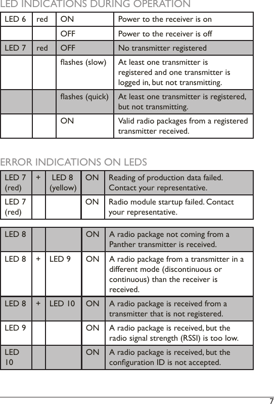 7 LED INDICATIONS DURING OPERATIONLED 6 red ON Power to the receiver is onOFF Power to the receiver is offLED 7 red OFF No transmitter registeredashes (slow) At least one transmitter is  registered and one transmitter is logged in, but not transmitting. ashes (quick) At least one transmitter is registered, but not transmitting. ON Valid radio packages from a registered transmitter received. ERROR INDICATIONS ON LEDSLED 7  (red)+  LED 8(yellow)ON Reading of production data failed.  Contact your representative. LED 7  (red)ON Radio module startup failed. Contact your representative. LED 8 ON A radio package not coming from a Panther transmitter is received. LED 8 + LED 9 ON A radio package from a transmitter in a different mode (discontinuous or  continuous) than the receiver is  received. LED 8 + LED 10 ON A radio package is received from a transmitter that is not registered. LED 9 ON A radio package is received, but the radio signal strength (RSSI) is too low. LED 10ON A radio package is received, but the conguration ID is not accepted. 