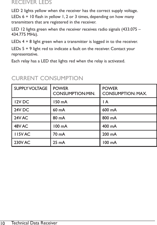 10 Technical Data ReceiverRECEIVER LEDSLED 2 lights yellow when the receiver has the correct supply voltage.LEDs 6 + 10 ash in yellow 1, 2 or 3 times, depending on how many  transmitters that are registered in the receiver. LED 12 lights green when the receiver receives radio signals (433.075 – 434.775 MHz).LEDs 4 + 8 light green when a transmitter is logged in to the receiver.LEDs 5 + 9 light red to indicate a fault on the receiver. Contact your  representative. Each relay has a LED that lights red when the relay is activated. CURRENT CONSUMPTIONSUPPLY VOLTAGE POWER  CONSUMPTION:MIN.POWER  CONSUMPTION: MAX.12V DC 150 mA 1 A24V DC 60 mA 600 mA24V AC 80 mA 800 mA48V AC 100 mA 400 mA115V AC 70 mA 200 mA230V AC 25 mA 100 mA