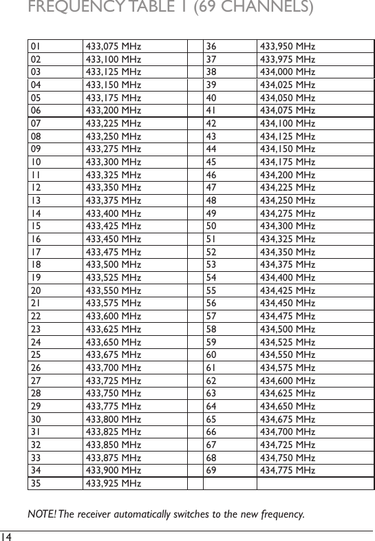 14  01 433,075 MHz 36 433,950 MHz02 433,100 MHz 37 433,975 MHz03 433,125 MHz 38 434,000 MHz04 433,150 MHz 39 434,025 MHz05 433,175 MHz 40 434,050 MHz06 433,200 MHz 41 434,075 MHz07 433,225 MHz 42 434,100 MHz08 433,250 MHz 43 434,125 MHz09 433,275 MHz 44 434,150 MHz10 433,300 MHz 45 434,175 MHz11 433,325 MHz 46 434,200 MHz12 433,350 MHz 47 434,225 MHz13 433,375 MHz 48 434,250 MHz14 433,400 MHz 49 434,275 MHz15 433,425 MHz 50 434,300 MHz16 433,450 MHz 51 434,325 MHz17 433,475 MHz 52 434,350 MHz18 433,500 MHz 53 434,375 MHz19 433,525 MHz 54 434,400 MHz20 433,550 MHz 55 434,425 MHz21 433,575 MHz 56 434,450 MHz22 433,600 MHz 57 434,475 MHz23 433,625 MHz 58 434,500 MHz24 433,650 MHz 59 434,525 MHz25 433,675 MHz 60 434,550 MHz26 433,700 MHz 61 434,575 MHz27 433,725 MHz 62 434,600 MHz28 433,750 MHz 63 434,625 MHz29 433,775 MHz 64 434,650 MHz30 433,800 MHz 65 434,675 MHz31 433,825 MHz 66 434,700 MHz32 433,850 MHz 67 434,725 MHz33 433,875 MHz 68 434,750 MHz34 433,900 MHz 69 434,775 MHz35 433,925 MHzNOTE! The receiver automatically switches to the new frequency. FREQUENCY TABLE 1 (69 CHANNELS)