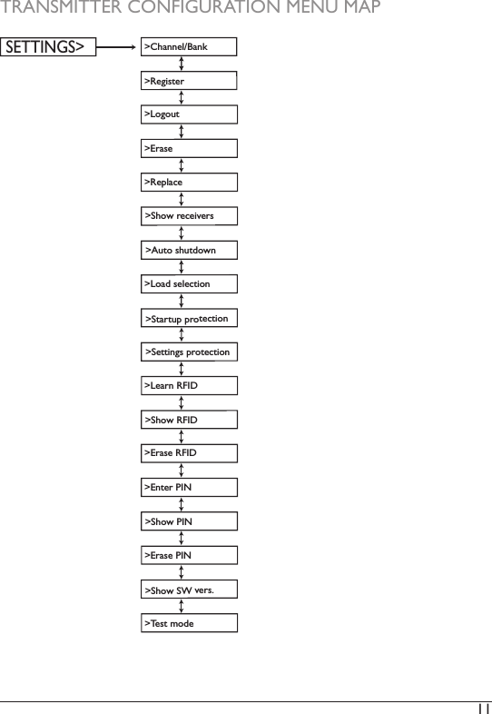 11 TRANSMITTER CONFIGURATION MENU MAP &gt;Channel/Bank&gt;Register SETTINGS&gt;&gt;Logout&gt;Erase&gt;Replace&gt;Show receivers&gt;Auto shutdown&gt;Load selection&gt;Startup protection&gt;Settings protection&gt;Learn RFID&gt;Show RFID&gt;Erase RFID&gt;Enter PIN&gt;Show PIN&gt;Erase PIN&gt;Show SW vers.&gt;Test mode