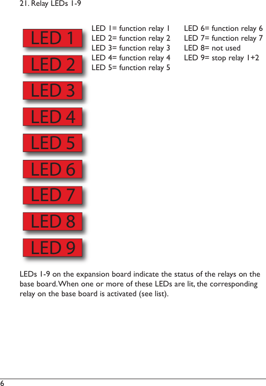 6 LED 1LED 2LED 3LED 4LED 5LED 6LED 7LED 8LED 9LED 1= function relay 1LED 2= function relay 2LED 3= function relay 3LED 4= function relay 4LED 5= function relay 5LED 6= function relay 6LED 7= function relay 7LED 8= not usedLED 9= stop relay 1+2LEDs 1-9 on the expansion board indicate the status of the relays on the base board. When one or more of these LEDs are lit, the corresponding relay on the base board is activated (see list). 21. Relay LEDs 1-9 