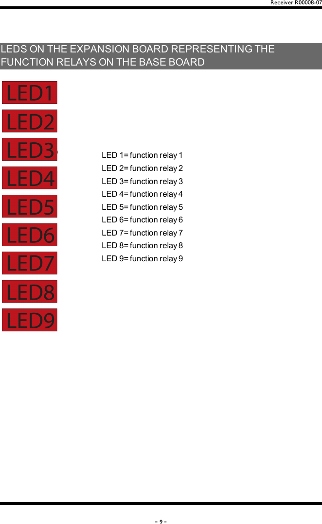 Receiver R00008-07LEDSONTHEEXPANSIONBOARDREPRESENTINGTHEFUNCTIONRELAYSONTHEBASEBOARDLED1=functionrelay1LED2=functionrelay2LED3=functionrelay3LED4=functionrelay4LED5=functionrelay5LED6=functionrelay6LED7=functionrelay7LED8=functionrelay8LED9=functionrelay9-9-