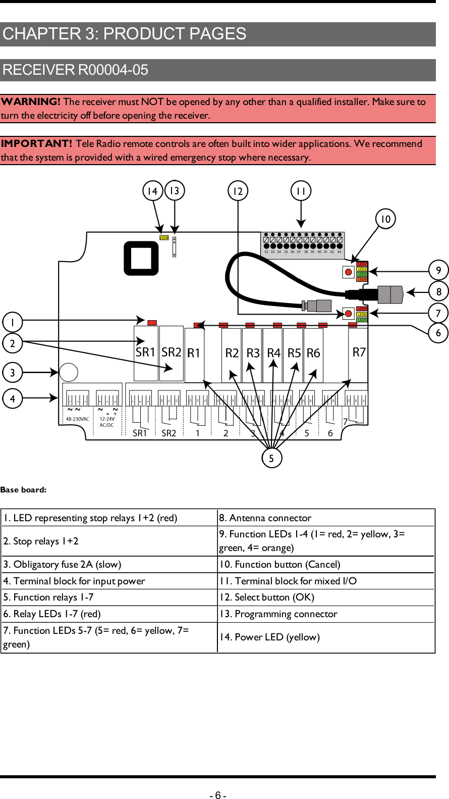 Chapter 3: PRODUCT PAGESCHAPTER 3: PRODUCT PAGESRECEIVER R00004-05WARNING! The receiver must NOT be opened by any other than a qualified installer. Make sure to turn the electricity off before opening the receiver. IMPORTANT! Tele Radio remote controls are often built into wider applications. We recommend that the system is provided with a wired emergency stop where necessary. Base board: 1. LED representing stop relays 1+2  (red) 8. Antenna connector2. Stop relays 1+2 9. Function LEDs 1-4 (1= red, 2= yellow, 3= green, 4= orange)3. Obligatory fuse 2A (slow) 10. Function button (Cancel)4. Terminal block for input power  11. Terminal block for mixed I/O5. Function relays 1-7 12. Select button (OK)6. Relay LEDs 1-7 (red) 13. Programming connector 7. Function LEDs 5-7 (5= red, 6= yellow, 7= green) 14. Power LED (yellow)-6-