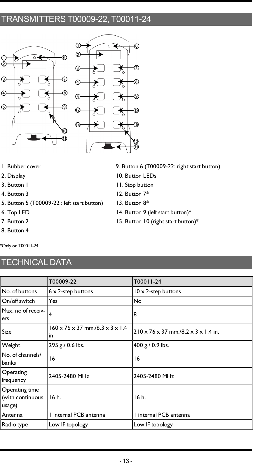 TRANSMITTERS T00009-22, T00011-241. Rubber cover 9. Button 6 (T00009-22: right start button)2. Display 10. Button LEDs3. Button 1 11. Stop button4. Button 3 12. Button 7*5. Button 5 (T00009-22 : left start button) 13. Button 8*6. Top LED 14. Button 9 (left start button)*7. Button 2 15. Button 10 (right start button)*8. Button 4 *Only on T00011-24TECHNICAL DATAT00009-22 T00011-24No. of buttons 6 x 2-step buttons 10 x 2-step buttonsOn/off switch Yes NoMax. no of receiv-ers 4 8Size 160 x 76 x 37 mm./6.3 x 3 x 1.4 in. 210 x 76 x 37 mm./8.2 x 3 x 1.4 in.Weight 295 g./ 0.6 lbs. 400 g./ 0.9 lbs. No. of channels/ banks 16 16Operating frequency 2405-2480 MHz 2405-2480 MHzOperating time (with continuous usage)                     16 h. 16 h.Antenna 1 internal PCB antenna 1 internal PCB antennaRadio type Low IF topology Low IF topology-13 -