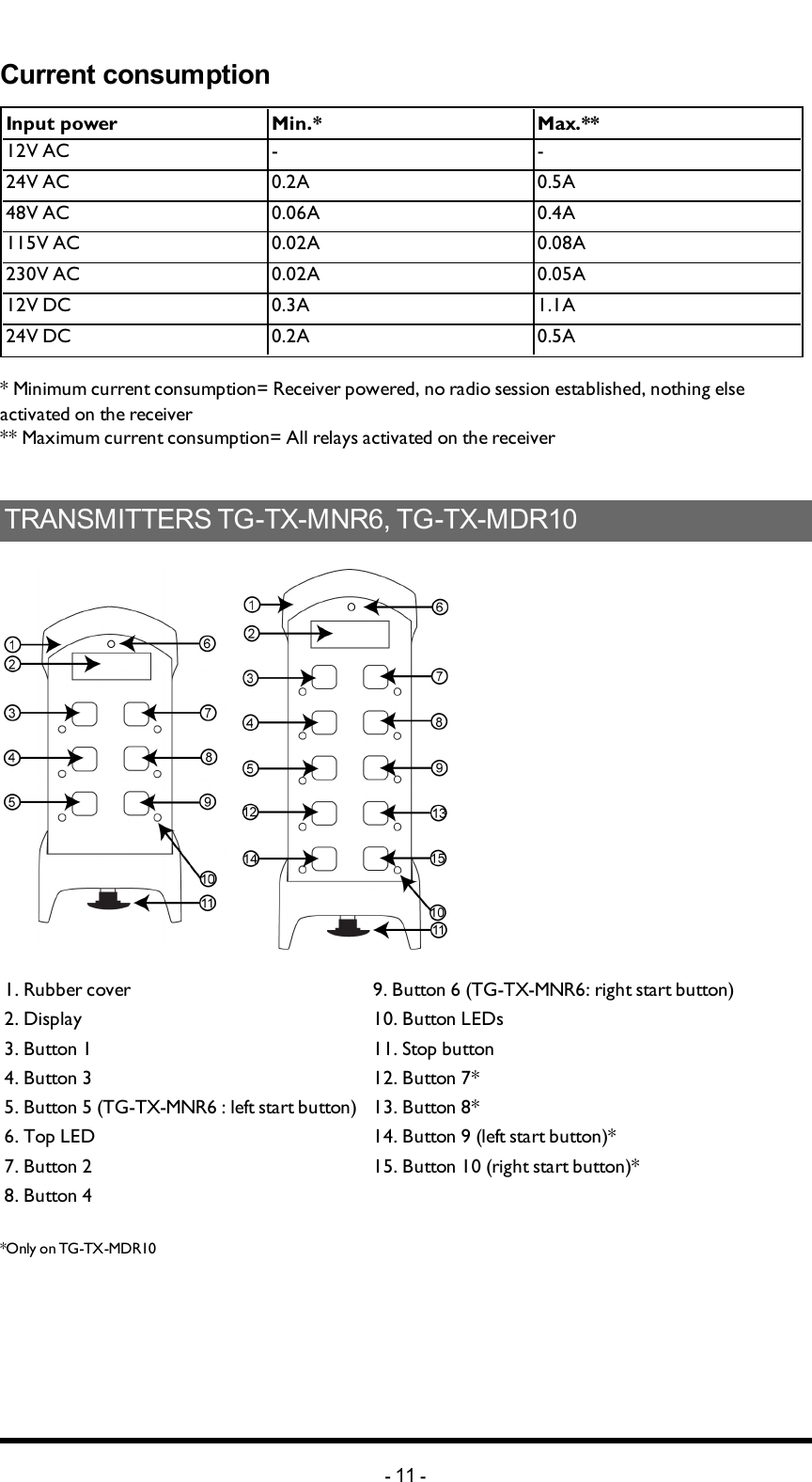 Chapter 3: PRODUCT PAGESCurrent consumptionInput power Min.* Max.**12V AC - -24V AC 0.2A 0.5A48V AC 0.06A 0.4A115V AC 0.02A 0.08A230V AC 0.02A 0.05A12V DC 0.3A 1.1A24V DC 0.2A 0.5A* Minimum current consumption= Receiver powered, no radio session established, nothing else activated on the receiver** Maximum current consumption= All relays activated on the receiverTRANSMITTERS TG-TX-MNR6, TG-TX-MDR101. Rubber cover 9. Button 6 (TG-TX-MNR6: right start button)2. Display 10. Button LEDs3. Button 1 11. Stop button4. Button 3 12. Button 7*5. Button 5 (TG-TX-MNR6 : left start button) 13. Button 8*6. Top LED 14. Button 9 (left start button)*7. Button 2 15. Button 10 (right start button)*8. Button 4 *Only on TG-TX-MDR10-11 -