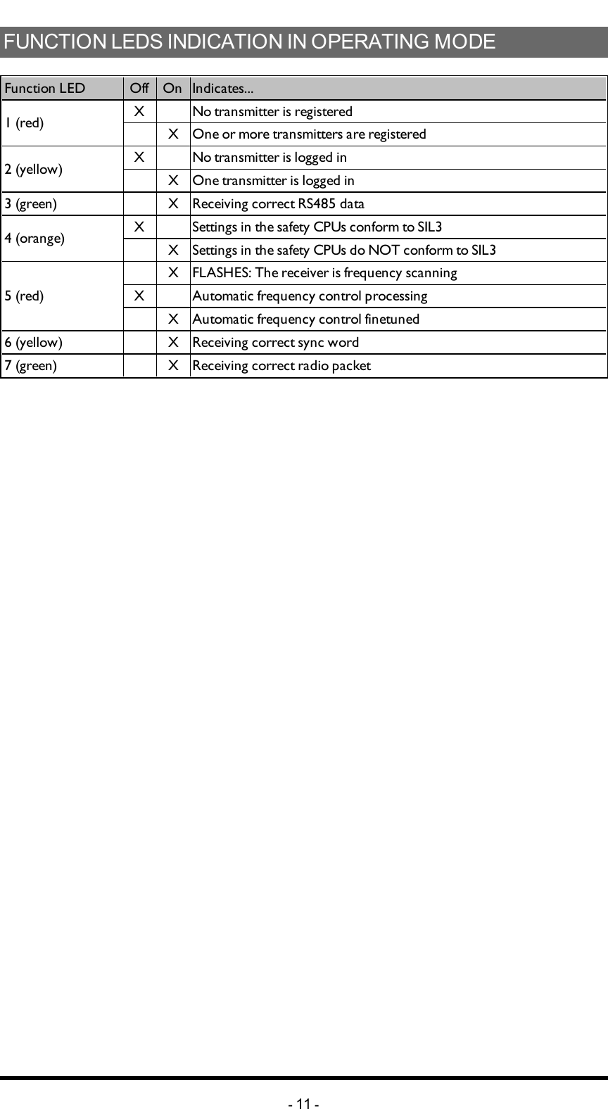FUNCTIONLEDSINDICATIONINOPERATINGMODEFunctionLED  Off On Indicates...1 (red) X  No transmitter is registered X One or more transmitters are registered2 (yellow) X  No transmitter is logged in X One transmitter is logged in3 (green)  X Receiving correct RS485 data4 (orange) X  Settings in the safety CPUs conform to SIL3 X Settings in the safety CPUs do NOT conform to SIL35 (red) X FLASHES: The receiver is frequency scanningX  Automatic frequency control processing X Automatic frequency control finetuned6 (yellow)  X Receiving  correct sync word7 (green)  X Receiving correct radio packet-11 -