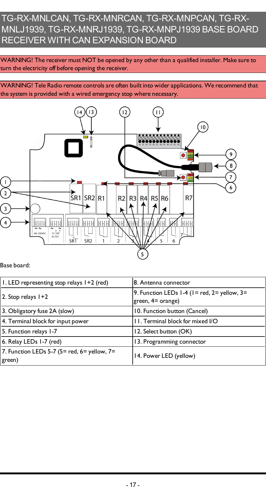 TG-RX-MNLCAN,TG-RX-MNRCAN,TG-RX-MNPCAN,TG-RX-MNLJ1939,TG-RX-MNRJ1939,TG-RX-MNPJ1939BASEBOARDRECEIVERWITHCANEXPANSIONBOARDWARNING! The receiver must NOT be opened by any other than a qualified installer. Make sure to turn the electricity off before opening the receiver. WARNING! Tele Radio remote controls are often built into wider applications. We recommend that the system is provided with a wired emergency stop where necessary. Base board:1. LED representing stop relays 1+2  (red) 8. Antenna connector2. Stop relays 1+2 9. Function LEDs 1-4 (1= red, 2= yellow, 3= green, 4= orange)3. Obligatory fuse 2A (slow) 10. Function button (Cancel)4. Terminal block for input power 11. Terminal block for mixed I/O5. Function relays 1-7 12. Select button (OK)6. Relay LEDs 1-7 (red) 13. Programming connector 7. Function LEDs 5-7 (5= red, 6= yellow, 7= green) 14. Power LED (yellow)-17 -