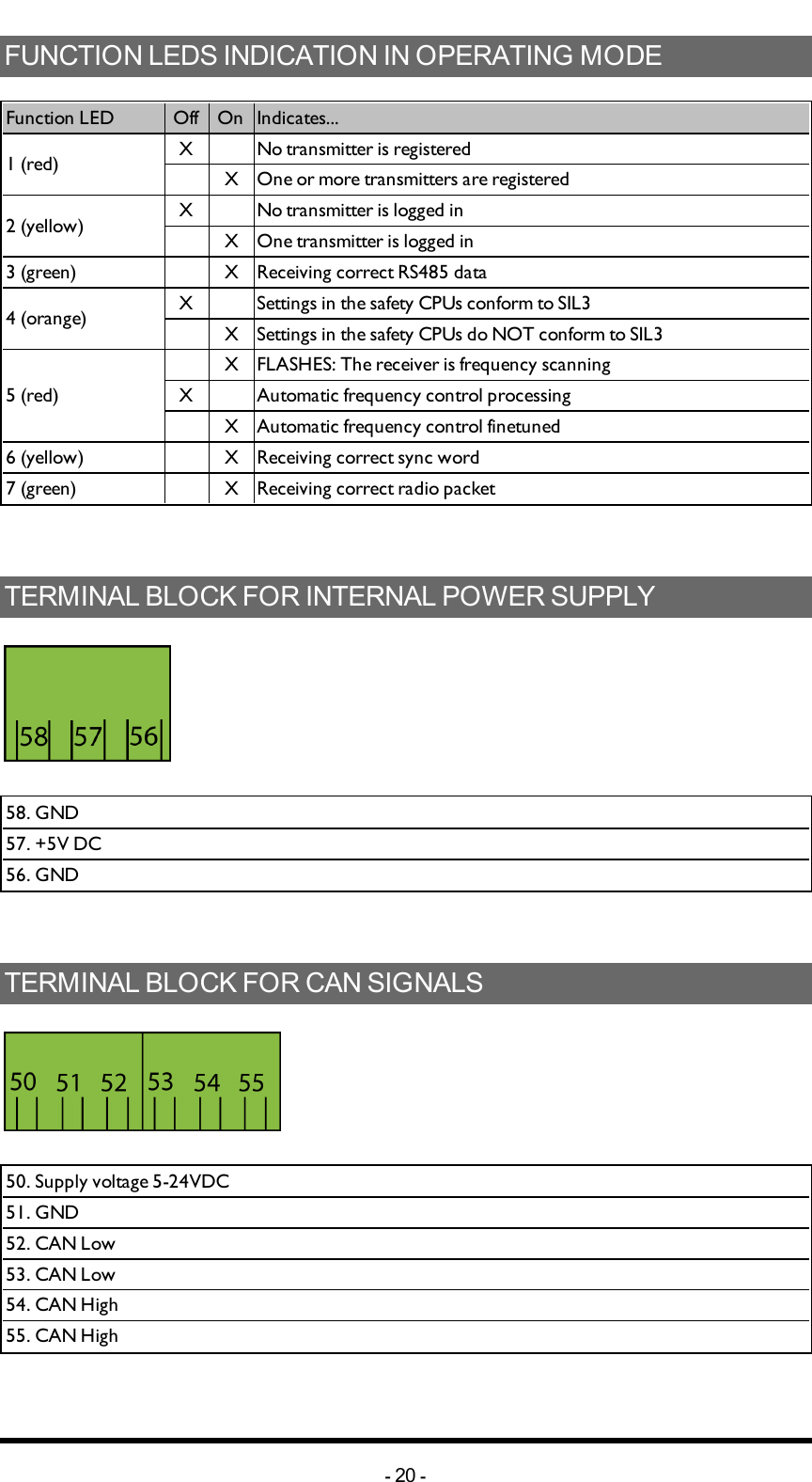 FUNCTIONLEDSINDICATIONINOPERATINGMODEFunctionLED  Off On Indicates...1 (red) X  No transmitter is registered X One or more transmitters are registered2 (yellow) X  No transmitter is logged in X One transmitter is logged in3 (green)  X Receiving correct RS485 data4 (orange) X  Settings in the safety CPUs conform to SIL3 X Settings in the safety CPUs do NOT conform to SIL35 (red) X FLASHES: The receiver is frequency scanningX  Automatic frequency control processing X Automatic frequency control finetuned6 (yellow)  X Receiving  correct sync word7 (green)  X Receiving correct radio packetTERMINALBLOCKFORINTERNALPOWERSUPPLY58. GND57. +5V DC56. GNDTERMINALBLOCKFORCANSIGNALS50. Supply voltage 5-24VDC51. GND52. CAN Low53. CAN Low54. CAN High55. CAN High-20 -
