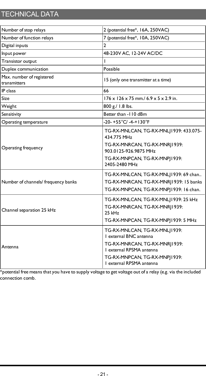 TECHNICALDATANumber of stop relays 2 (potential free*, 16A, 250VAC)Number of function relays 7 (potential free*, 10A, 250VAC)Digital inputs 2Input power 48-230V AC, 12-24V AC/DCTransistor output 1Duplex communication PossibleMax. number of registered transmitters 15 (only one transmitter at a time)IP class 66Size 176 x 126 x 75 mm./ 6.9 x 5 x 2.9 in.Weight 800 g./ 1.8 lbs.Sensitivity Better than -110 dBmOperating temperature -20- +55°C/ -4-+130°FOperating frequencyTG-RX-MNLCAN, TG-RX-MNLJ1939: 433.075-434.775 MHzTG-RX-MNRCAN, TG-RX-MNRJ1939:  903.0125-926.9875 MHzTG-RX-MNPCAN, TG-RX-MNPJ1939: 2405-2480 MHzNumber of channels/ frequency banksTG-RX-MNLCAN, TG-RX-MNLJ1939:  69 chan..TG-RX-MNRCAN, TG-RX-MNRJ1939: 15 banksTG-RX-MNPCAN, TG-RX-MNPJ1939: 16 chan.Channel separation 25 kHzTG-RX-MNLCAN, TG-RX-MNLJ1939: 25 kHzTG-RX-MNRCAN, TG-RX-MNRJ1939: 25 kHzTG-RX-MNPCAN, TG-RX-MNPJ1939: 5 MHzAntennaTG-RX-MNLCAN, TG-RX-MNLJ1939: 1 external BNC antennaTG-RX-MNRCAN, TG-RX-MNRJ1939: 1 external RPSMA antennaTG-RX-MNPCAN, TG-RX-MNPJ1939:   1 external RPSMA antenna*potential free means that you have to supply voltage to get voltage out of a relay (e.g. via the included connection comb.-21 -