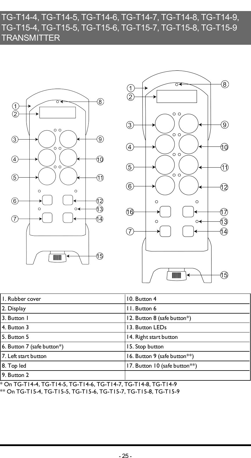 TG-T14-4,TG-T14-5,TG-T14-6,TG-T14-7,TG-T14-8,TG-T14-9,TG-T15-4,TG-T15-5,TG-T15-6,TG-T15-7,TG-T15-8,TG-T15-9TRANSMITTERTG-T15-4,TG-T15-5,TG-T15-6,TG-T15-7,TG-T15-8,TG-T15-91. Rubber cover 10. Button 42. Display 11. Button 63. Button 1 12. Button 8 (safe button*)4. Button 3 13. Button LEDs5. Button 5 14. Right start button6. Button 7 (safe button*) 15. Stop button7. Left start button 16. Button 9 (safe button**)8. Top led 17. Button 10 (safe button**)9. Button 2 * On TG-T14-4, TG-T14-5, TG-T14-6, TG-T14-7, TG-T14-8, TG-T14-9** On TG-T15-4, TG-T15-5, TG-T15-6, TG-T15-7, TG-T15-8, TG-T15-9-25 -