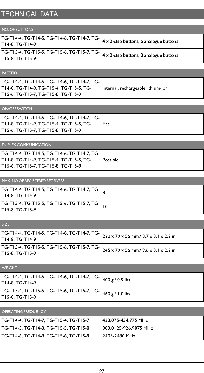 TECHNICALDATANO. OFBUTTONSTG-T14-4, TG-T14-5, TG-T14-6, TG-T14-7, TG-T14-8, TG-T14-9 4 x 2-step buttons, 6 analogue buttonsTG-T15-4, TG-T15-5, TG-T15-6, TG-T15-7, TG-T15-8, TG-T15-9 4 x 2-step buttons, 8 analogue buttonsBATTERYTG-T14-4, TG-T14-5, TG-T14-6, TG-T14-7, TG-T14-8, TG-T14-9, TG-T15-4, TG-T15-5, TG-T15-6, TG-T15-7, TG-T15-8, TG-T15-9Internal, rechargeable lithium-ionON/OFF SWITCHTG-T14-4, TG-T14-5, TG-T14-6, TG-T14-7, TG-T14-8, TG-T14-9, TG-T15-4, TG-T15-5, TG-T15-6, TG-T15-7, TG-T15-8, TG-T15-9YesDUPLEX COMMUNICATIONTG-T14-4, TG-T14-5, TG-T14-6, TG-T14-7, TG-T14-8, TG-T14-9, TG-T15-4, TG-T15-5, TG-T15-6, TG-T15-7, TG-T15-8, TG-T15-9PossibleMAX. NO OF REGISTERED RECEIVERSTG-T14-4, TG-T14-5, TG-T14-6, TG-T14-7, TG-T14-8, TG-T14-9 8TG-T15-4, TG-T15-5, TG-T15-6, TG-T15-7, TG-T15-8, TG-T15-9 10SIZETG-T14-4, TG-T14-5, TG-T14-6, TG-T14-7, TG-T14-8, TG-T14-9 220 x 79 x 56 mm./ 8.7 x 3.1 x 2.2 in.TG-T15-4, TG-T15-5, TG-T15-6, TG-T15-7, TG-T15-8, TG-T15-9 245 x 79 x 56 mm./ 9.6 x 3.1 x 2.2 in.WEIGHTTG-T14-4, TG-T14-5, TG-T14-6, TG-T14-7, TG-T14-8, TG-T14-9 400 g./ 0.9 lbs.TG-T15-4, TG-T15-5, TG-T15-6, TG-T15-7, TG-T15-8, TG-T15-9 460 g./ 1.0 lbs.OPERATING FREQUENCYTG-T14-4, TG-T14-7, TG-T15-4, TG-T15-7 433.075-434.775 MHzTG-T14-5, TG-T14-8, TG-T15-5, TG-T15-8 903.0125-926.9875 MHzTG-T14-6, TG-T14-9, TG-T15-6, TG-T15-9 2405-2480 MHz-27 -