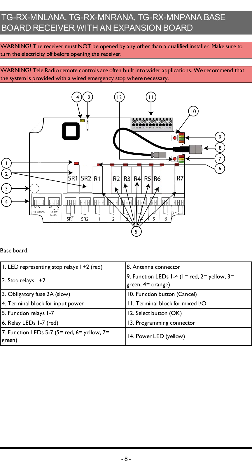 TG-RX-MNLANA,TG-RX-MNRANA,TG-RX-MNPANABASEBOARDRECEIVERWITHANEXPANSIONBOARDWARNING! The receiver must NOT be opened by any other than a qualified installer. Make sure to turn the electricity off before opening the receiver. WARNING! Tele Radio remote controls are often built into wider applications. We recommend that the system is provided with a wired emergency stop where necessary. Base board:1. LED representing stop relays 1+2  (red) 8. Antenna connector2. Stop relays 1+2 9. Function LEDs 1-4 (1= red, 2= yellow, 3= green, 4= orange)3. Obligatory fuse 2A (slow) 10. Function button (Cancel)4. Terminal block for input power 11. Terminal block for mixed I/O5. Function relays 1-7 12. Select button (OK)6. Relay LEDs 1-7 (red) 13. Programming connector 7. Function LEDs 5-7 (5= red, 6= yellow, 7= green) 14. Power LED (yellow)-8-