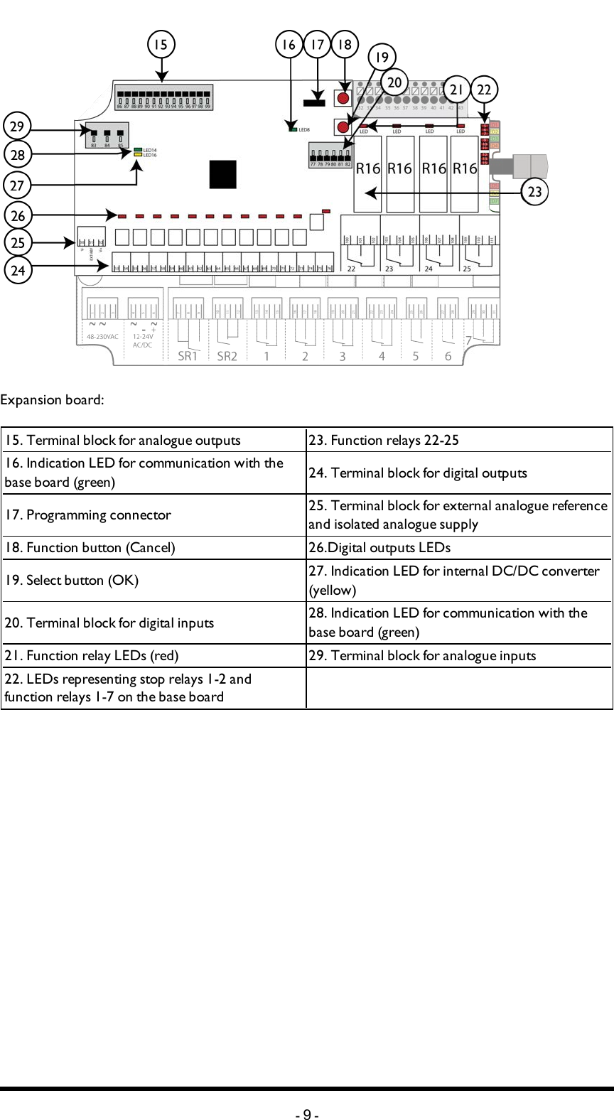 Expansion board:15. Terminal block for analogue outputs 23. Function relays 22-2516. Indication LED for communication with the base board (green) 24. Terminal block for digital outputs17. Programming connector 25.  Terminal block for external analogue reference and isolated analogue supply 18. Function button (Cancel) 26.Digital outputs LEDs19. Select button (OK) 27. Indication LED for internal DC/DC converter (yellow)20.  Terminal block for digital inputs 28. Indication LED for communication with the base board (green)21. Function relay LEDs  (red)  29. Terminal block for analogue inputs22. LEDs representing stop relays 1-2 andfunction relays 1-7 on the base board -9-