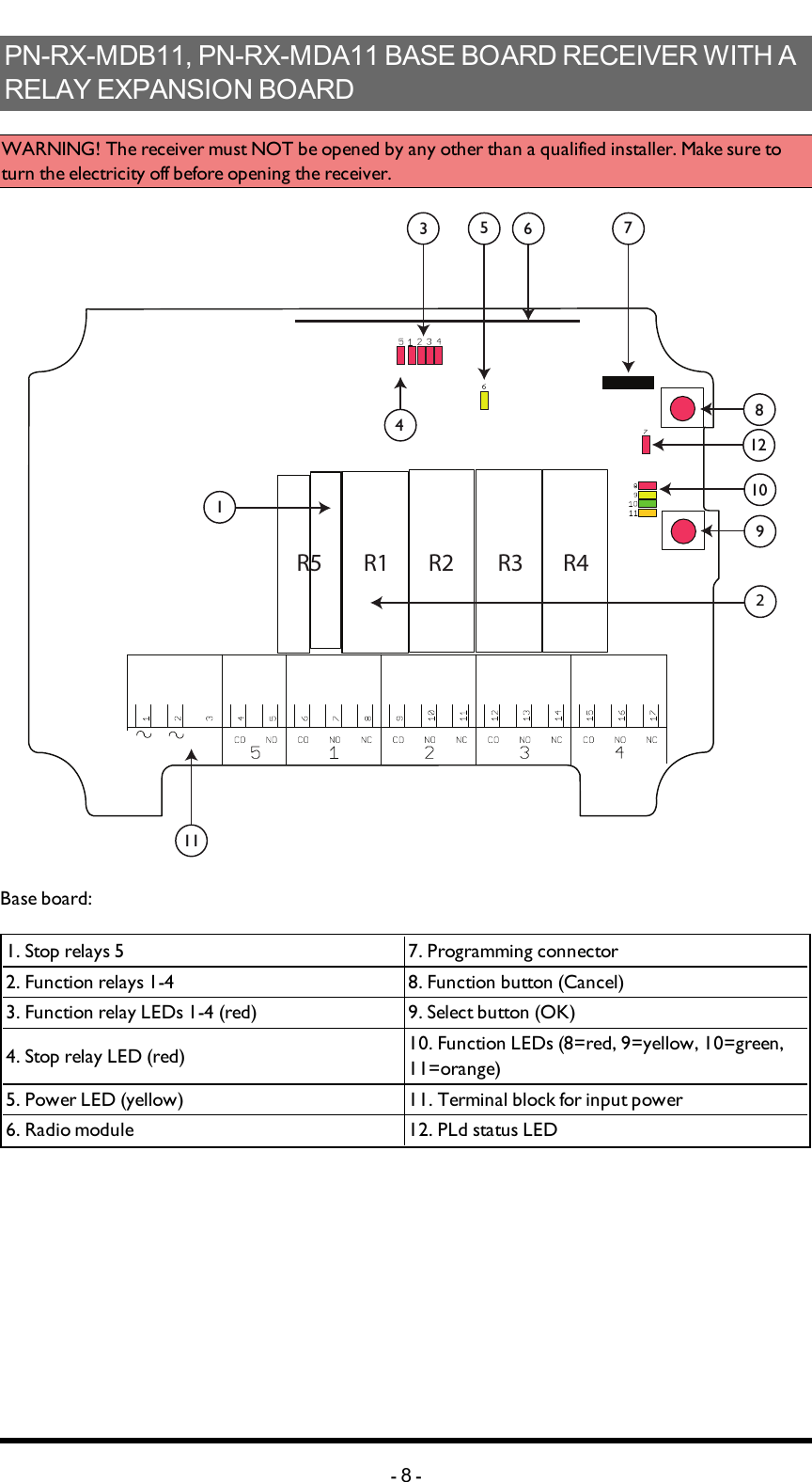 PN-RX-MDB11, PN-RX-MDA11 BASE BOARD RECEIVER WITH A RELAY EXPANSION BOARDWARNING! The receiver must NOT be opened by any other than a qualified installer. Make sure to turn the electricity off before opening the receiver.R1 R2R5 R4R3581012976114312Base board:1. Stop relays 5 7. Programming connector2. Function relays 1-4 8. Function button (Cancel)3. Function relay LEDs 1-4 (red) 9. Select button (OK)4. Stop relay LED (red) 10. Function LEDs (8=red, 9=yellow, 10=green, 11=orange)5. Power  LED (yellow) 11. Terminal block for input power6. Radio module 12. PLd status LED-8-