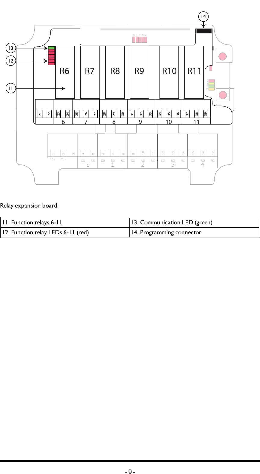 R1R2R5R5R5R5R4R3R9 R11R10R8R7R6678 9 10 112122232425262728293031323334353637383911141213Relay expansion board:11. Function relays 6-11 13. Communication LED (green)12. Function relay LEDs 6-11 (red) 14. Programming connector-9-