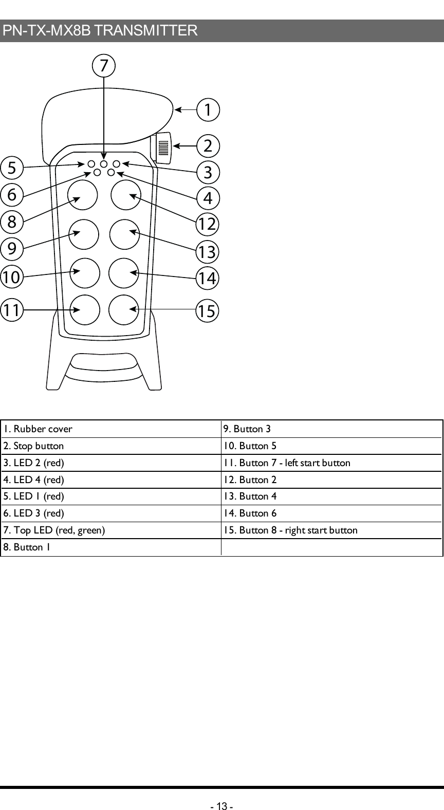 PN-TX-MX8B TRANSMITTER1234116571312148910151. Rubber cover 9. Button 32. Stop button 10. Button 53. LED 2 (red) 11. Button 7 - left start button4. LED 4 (red) 12. Button 25. LED 1 (red) 13. Button 46. LED 3 (red) 14. Button 67. Top LED (red, green) 15. Button 8 - right start button8. Button 1 -13 -