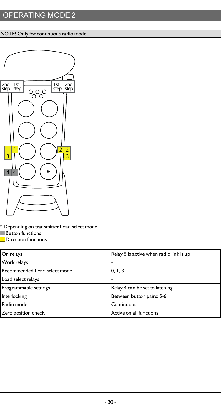  OPERATING MODE 2 NOTE! Only for continuous radio mode.112 2334 42ndstep 1ststep 2ndstep1ststep* Depending on transmitter Load select mode Button functions Direction functionsOn relays Relay 5 is active when radio link is upWork relays -Recommended Load select mode 0, 1, 3Load select relays -Programmable settings Relay 4 can be set to latchingInterlocking Between button pairs: 5-6Radio mode ContinuousZero position check Active on all functions-30 -