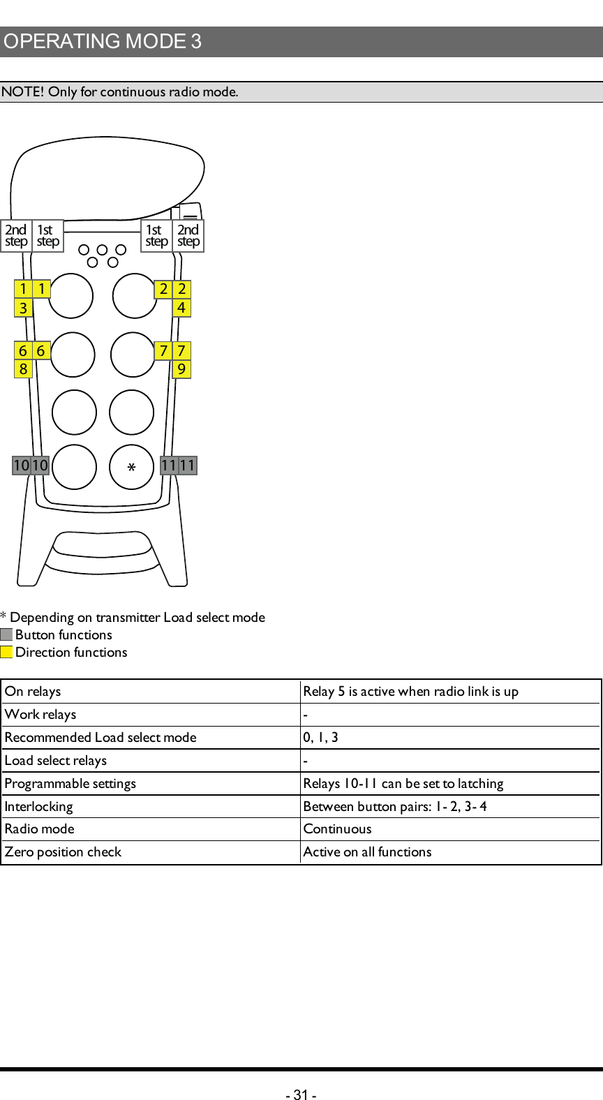 OPERATING MODE 3 NOTE! Only for continuous radio mode.1 1 2 26 6 7 7348 911 112ndstep 1ststep 2ndstep1ststep10 10* Depending on transmitter Load select mode Button functions Direction functionsOn relays Relay 5 is active when radio link is upWork relays -Recommended Load select mode 0, 1, 3Load select relays -Programmable settings Relays 10-11 can be set to latchingInterlocking Between button pairs: 1- 2, 3- 4Radio mode ContinuousZero position check Active on all functions-31 -