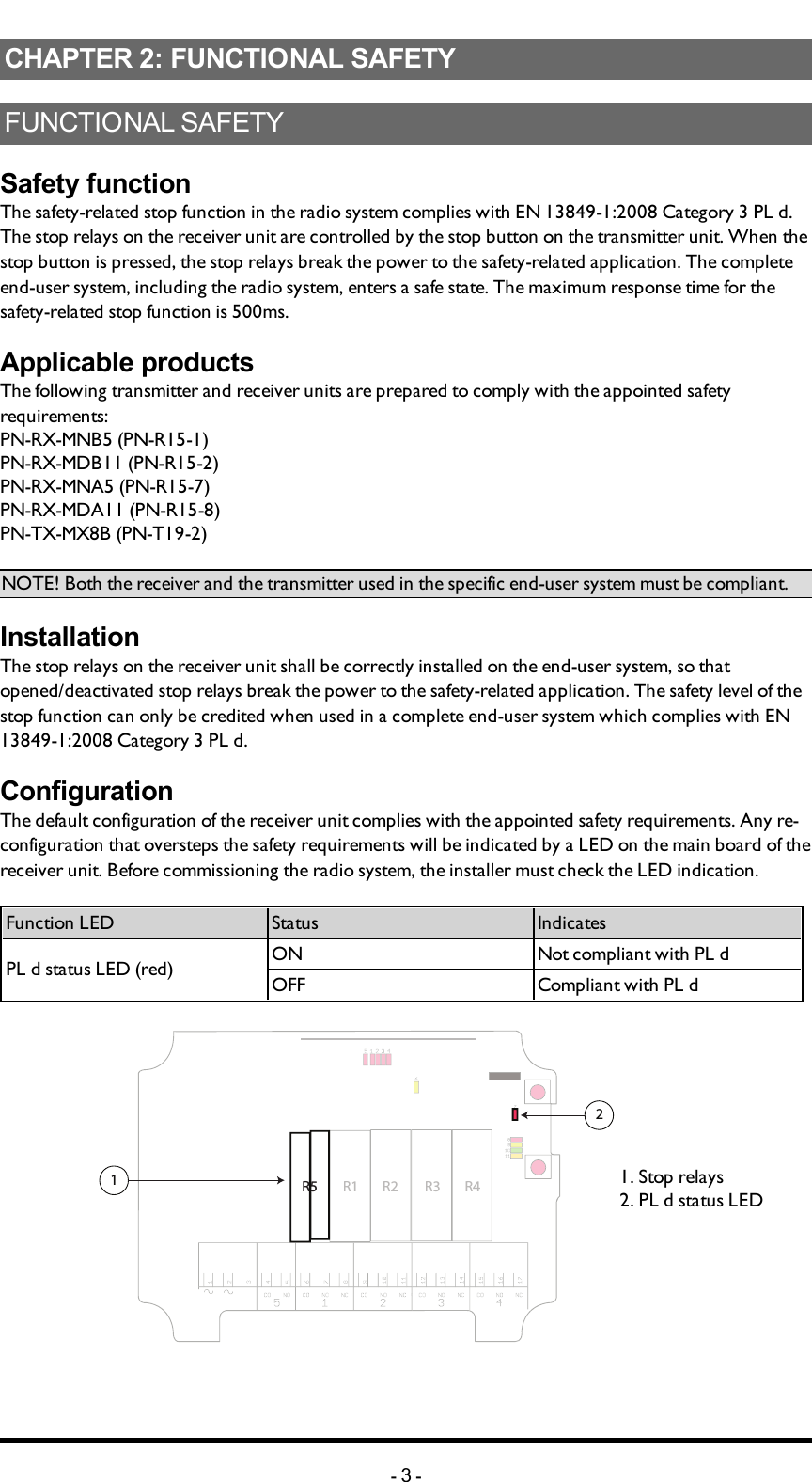 Chapter 2: FUNCTIONAL SAFETYCHAPTER 2: FUNCTIONAL SAFETYFUNCTIONAL SAFETYSafety functionThe safety-related stop function in the radio system complies with EN 13849-1:2008 Category 3 PL d. The stop relays on the receiver unit are controlled by the stop button on the transmitter unit. When the stop button is pressed, the stop relays break the power to the safety-related application. The complete end-user system, including the radio system, enters a safe state. The maximum response time for the safety-related stop function is 500ms.Applicable productsThe following transmitter and receiver units are prepared to comply with the appointed safety requirements:PN-RX-MNB5 (PN-R15-1)PN-RX-MDB11 (PN-R15-2)PN-RX-MNA5 (PN-R15-7)PN-RX-MDA11 (PN-R15-8)PN-TX-MX8B (PN-T19-2)NOTE! Both the receiver and the transmitter used in the specific end-user system must be compliant.InstallationThe stop relays on the receiver unit shall be correctly installed on the end-user system, so that opened/deactivated stop relays break the power to the safety-related application. The safety level of the stop function can only be credited when used in a complete end-user system which complies with EN 13849-1:2008 Category 3 PL d.ConfigurationThe default configuration of the receiver unit complies with the appointed safety requirements. Any re-configuration that oversteps the safety requirements will be indicated by a LED on the main board of the receiver unit. Before commissioning the radio system, the installer must check the LED indication.Function LED Status IndicatesPL d status LED (red) ON Not compliant with PL dOFF Compliant with PL dR1R2R5R5R5R4R312R51. Stop relays2. PL dstatus LED-3-