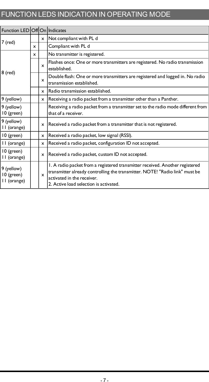 FUNCTION LEDS INDICATION IN OPERATING MODEFunctionLED Off On Indicates7 (red)  x Not compliant with PL dx  Compliant with PL d8 (red)x  No transmitter is registered. x Flashes once: One or more transmitters are registered. No radio transmission established. x Double flash: One or more transmitters are registered and logged in. No radio transmission established. x Radio transmission established.9 (yellow)  x Receiving a radio packet from a transmitter other than a Panther.9 (yellow)10 (green)   Receiving a radio packet from a transmitter set to the radio mode different from that of a receiver.9 (yellow)11 (orange)  x Received a radio packet from a transmitter that is not registered.10 (green)  x Received a radio packet, low signal (RSSI).11 (orange)  x Received a radio packet, configuration ID not accepted.10 (green)11 (orange)  x Received a radio packet, custom ID not accepted.9 (yellow)10 (green)11 (orange) x1. A radio packet from a registered transmitter received. Another registered transmitter already controlling the transmitter. NOTE! &quot;Radio link&quot; must be activated in the receiver.2. Active load selection is activated.-7-