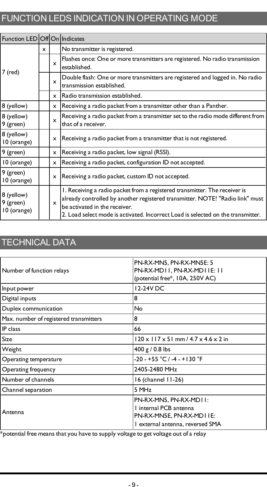 FUNCTION LEDS INDICATION IN OPERATING MODEFunctionLED Off On Indicates7 (red)x  No transmitter is registered. x Flashes once: One or more transmitters are registered. No radio transmission established. x Double flash: One or more transmitters are registered and logged in. No radio transmission established. x Radio transmission established.8 (yellow)  x Receiving a radio packet from a transmitter other than a Panther.8 (yellow)9 (green)  x Receiving a radio packet from a transmitter set to the radio mode different from that of a receiver.8 (yellow)10 (orange)  x Receiving a radio packet from a transmitter that is not registered.9 (green)  x Receiving a radio packet, low signal (RSSI).10 (orange)  x Receiving a radio packet, configuration ID not accepted.9 (green)10 (orange)  x Receiving a radio packet, custom ID not accepted.8 (yellow)9 (green)10 (orange) x1. Receiving a radio packet from a registered transmitter. The receiver is already controlled by another registered transmitter. NOTE! &quot;Radio link&quot; must be activated in the receiver.2. Load select mode is activated. Incorrect Load is selected on the transmitter.TECHNICAL DATANumber of function relaysPN-RX-MN5, PN-RX-MN5E: 5 PN-RX-MD11, PN-RX-MD11E: 11 (potential free*, 10A, 250V AC)Input power 12-24V DCDigital inputs 8Duplex communication NoMax. number of registered transmitters 8IP class 66Size 120 x 117 x 51 mm / 4.7 x 4.6 x 2 inWeight 400 g / 0.8 lbs Operating temperature -20 - +55 °C / -4 - +130 °FOperating frequency 2405-2480 MHzNumber of channels 16 (channel 11-26)Channel separation 5 MHzAntennaPN-RX-MN5, PN-RX-MD11: 1 internal PCB antennaPN-RX-MN5E, PN-RX-MD11E: 1 external antenna, reversed SMA*potential free means that you have to supply voltage to get voltage out of a relay-9-