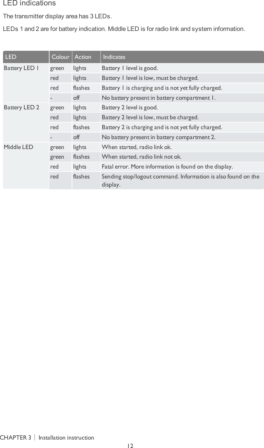 LED indicationsThe transmitter display area has 3 LEDs.LEDs 1 and 2 are for battery indication. Middle LED is for radio link and system information. LED Colour Action IndicatesBattery LED 1  green lights Battery 1 level is good.red lights Battery 1 level is low, must be charged.red flashes Battery 1 is charging and is not yet fully charged.- off No battery present in battery compartment 1.Battery LED 2 green lights Battery 2 level is good.red lights Battery 2 level is low, must be charged.red flashes Battery 2 is charging and is not yet fully charged.- off No battery present in battery compartment 2.Middle LED green lights When started, radio link ok.green flashes When started, radio link not ok.red lights Fatal error. More information is found on the display.red flashes Sending stop/logout command. Information is also found on the display.CHAPTER 3│Installation instruction12