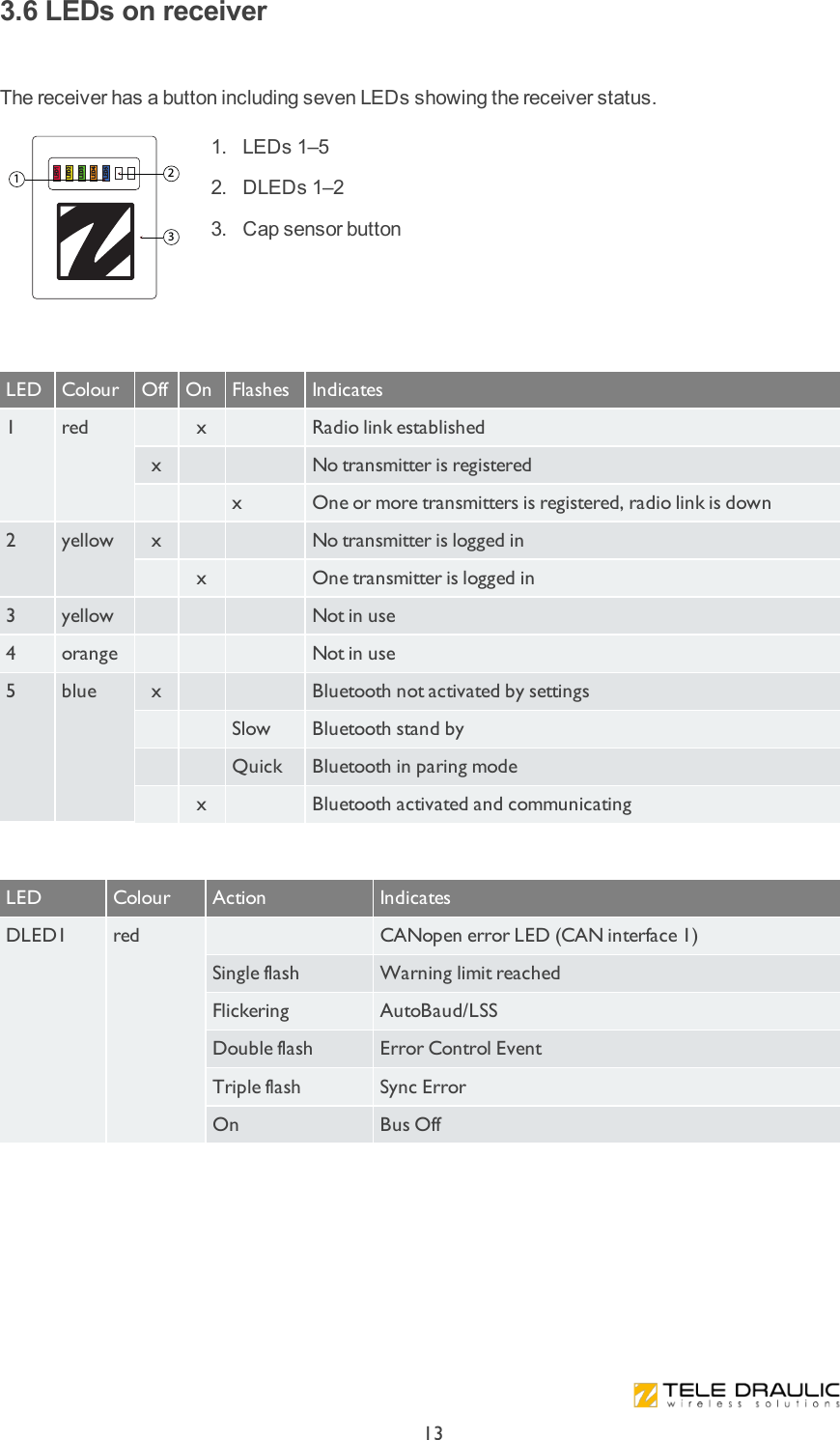 3.6 LEDs on receiver The receiver has a button including seven LEDs showing the receiver status.LED1LED2LED3LED4LED5231 1.  LEDs 1–5 2.  DLEDs 1–2 3.  Cap sensor button LED Colour Off On Flashes Indicates1 red  x  Radio link establishedx   No transmitter is registered  x One or more transmitters is registered, radio link is down2 yellow x   No transmitter is logged in x  One transmitter is logged in3 yellow    Not in use4 orange    Not in use5 blue x   Bluetooth not activated by settings  Slow Bluetooth stand by  Quick Bluetooth in paring mode x  Bluetooth activated and communicating LED Colour Action IndicatesDLED1 red  CANopen error LED (CAN interface 1)Single flash  Warning limit reachedFlickering AutoBaud/LSSDouble flash  Error Control EventTriple flash Sync ErrorOn Bus Off13