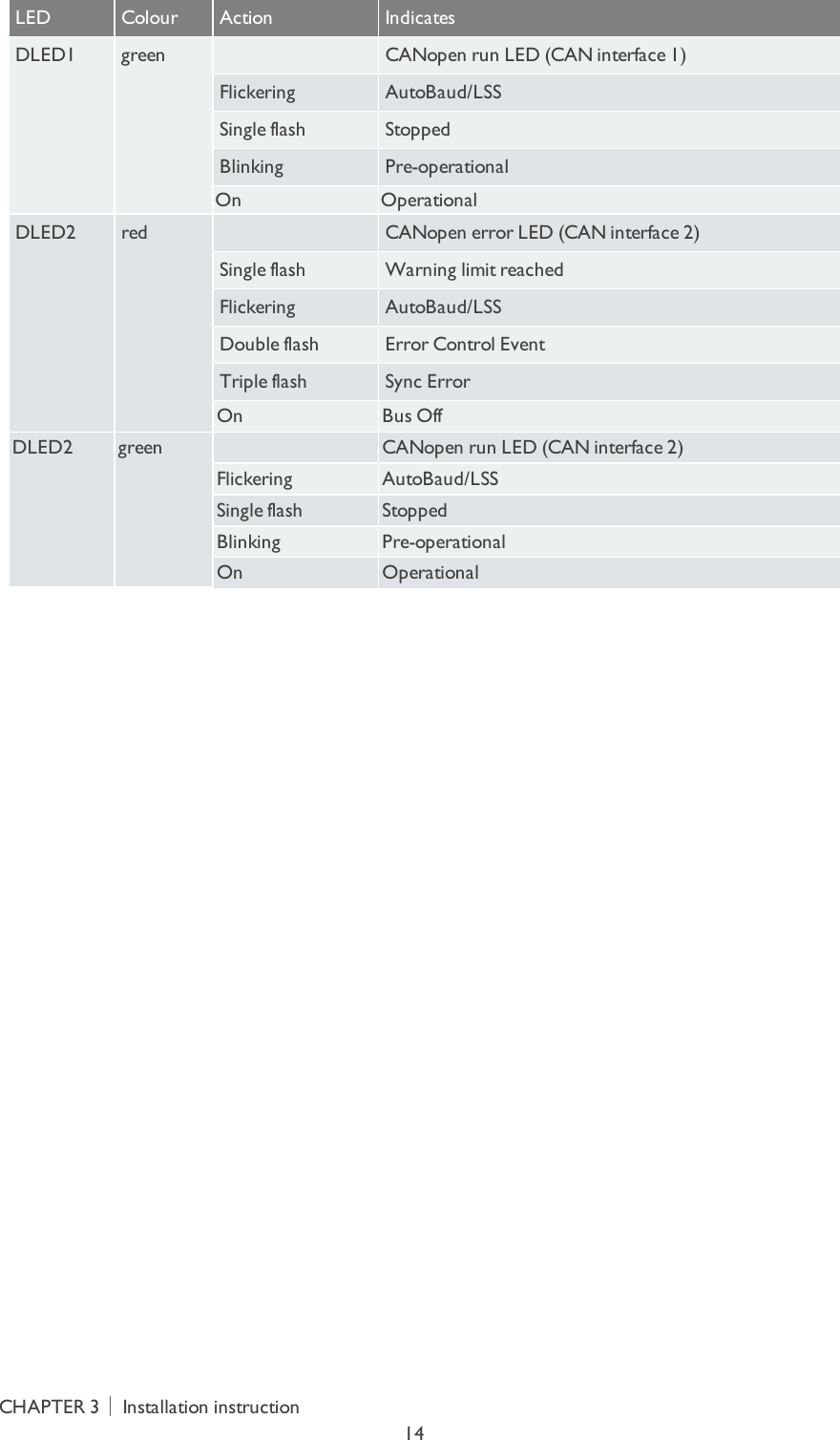 LED Colour Action IndicatesDLED1 green  CANopen run LED (CAN interface 1)Flickering AutoBaud/LSSSingle flash  StoppedBlinking Pre-operationalOn OperationalDLED2 red  CANopen error LED (CAN interface 2)Single flash  Warning limit reachedFlickering AutoBaud/LSSDouble flash  Error Control EventTriple flash Sync ErrorOn Bus OffDLED2 green  CANopen run LED (CAN interface 2)Flickering AutoBaud/LSSSingle flash  StoppedBlinking Pre-operationalOn Operational CHAPTER 3│Installation instruction14