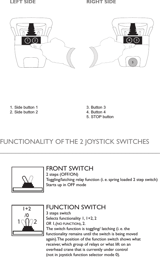 LEFT SIDE    RIGHT SIDE4351 23. Button 34. Button 45. STOP button1. Side button 12. Side button 2FUNCTIONALITY OF THE 2 JOYSTICK SWITCHES__________________________________________FRONT SWITCH2 steps (OFF/ON) Toggling/latching relay function (i. e. spring loaded 2 step switch)Starts up in OFF modeFUNCTION SWITCH3 steps switchSelects functionality 1, 1+2, 2 OR 1,(NO FUNCTION), 2.The switch function is toggling/ latching (i. e. the functionality remains until the switch is being moved again).The position of the function switch shows what receiver, which group of relays or what lift on an overhead crane that is currently under control (not in joystick function selector mode 0).11+2/02