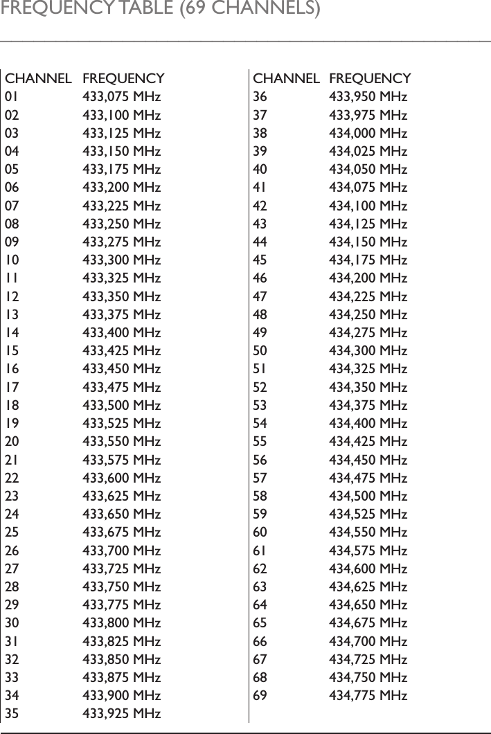 FREQUENCY TABLE (69 CHANNELS)____________________________________________CHANNEL FREQUENCY CHANNEL FREQUENCY01 433,075 MHz 36 433,950 MHz02 433,100 MHz 37 433,975 MHz03 433,125 MHz 38 434,000 MHz04 433,150 MHz 39 434,025 MHz05 433,175 MHz 40 434,050 MHz06 433,200 MHz 41 434,075 MHz07 433,225 MHz 42 434,100 MHz08 433,250 MHz 43 434,125 MHz09 433,275 MHz 44 434,150 MHz10 433,300 MHz 45 434,175 MHz11 433,325 MHz 46 434,200 MHz12 433,350 MHz 47 434,225 MHz13 433,375 MHz 48 434,250 MHz14 433,400 MHz 49 434,275 MHz15 433,425 MHz 50 434,300 MHz16 433,450 MHz 51 434,325 MHz17 433,475 MHz 52 434,350 MHz18 433,500 MHz 53 434,375 MHz19 433,525 MHz 54 434,400 MHz20 433,550 MHz 55 434,425 MHz21 433,575 MHz 56 434,450 MHz22 433,600 MHz 57 434,475 MHz23 433,625 MHz 58 434,500 MHz24 433,650 MHz 59 434,525 MHz25 433,675 MHz 60 434,550 MHz26 433,700 MHz 61 434,575 MHz27 433,725 MHz 62 434,600 MHz28 433,750 MHz 63 434,625 MHz29 433,775 MHz 64 434,650 MHz30 433,800 MHz 65 434,675 MHz31 433,825 MHz 66 434,700 MHz32 433,850 MHz 67 434,725 MHz33 433,875 MHz 68 434,750 MHz34 433,900 MHz 69 434,775 MHz35 433,925 MHz