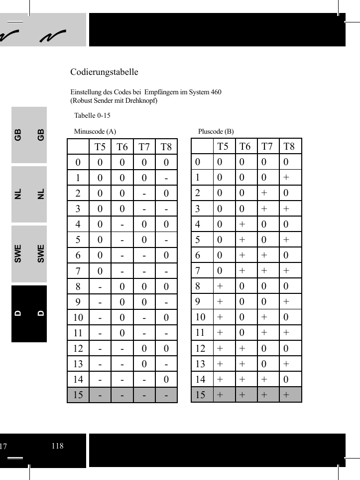 GBNLSWEDGBNLSWEDT5 T6 T7 T8000001000+200+0300++40+0050+0+60++070+++8+0009+00+10+0+011+0++12++0013++0+14+++015++++T5 T6 T7 T8000001000-200-0300- -40-0050-0-60- -070---8-0009-00-10-0-011-0--12 - - 0 013--0-14---015----Pluscode (B) Minuscode (A) Tabelle 0-15    CodierungstabelleEinstellung des Codes bei  Empfängern im System 460 (Robust Sender mit Drehknopf) 17118