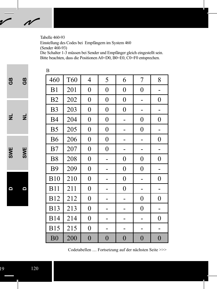 GBNLSWEDGBNLSWEDB460T6045678B1 201 0 0 0 0 -B2 202 0 0 0 - 0B3 203 0 0 0 - -B4 204 0 0 - 0 0B5 205 0 0 - 0 -B6 206 0 0 - - 0B7 207 0 0 - - -B8 208 0 - 0 0 0B9 209 0 - 0 0 -B102100-0-0B112110-0--B12 212 0 - - 0 0B13 213 0 - - 0 -B14 214 0 - - - 0B15 215 0 - - - -B020000000Tabelle 460-93    Einstellung des Codes bei  Empfängern im System 460  (Sender 460-93) Die Schalter 1-3 müssen bei Sender und Empfänger gleich eingestellt sein.  Bitte beachten, dass die Positionen A0=D0, B0=E0, C0=F0 entsprechen.Codetabellen .... Fortsetzung auf der nächsten Seite &gt;&gt;&gt;19120