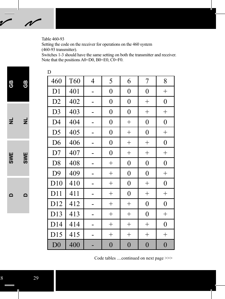 460T6045678D1 401 - 0 0 0 +D2 402 - 0 0 + 0D3 403 - 0 0 + +D4 404 - 0 + 0 0D5 405 - 0 + 0 +D6 406 - 0 + + 0D7 407 - 0 + + +D8 408 - + 0 0 0D9 409 - + 0 0 +D10 410 - + 0 + 0D11 411 - + 0 + +D12 412 - + + 0 0D13 413 - + + 0 +D14 414 - + + + 0D15 415 - + + + +D0400-0000DGBNLSWEDGBNLSWED28 29Table 460-93Setting the code on the receiver for operations on the 460 system  (460-93 transmitter). Switches 1-3 should have the same setting on both the transmitter and receiver. Note that the positions A0=D0, B0=E0, C0=F0.Code tables ....continued on next page &gt;&gt;&gt;