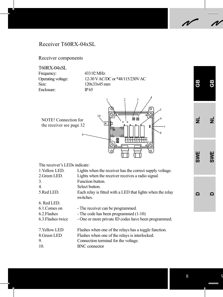 41235678910TX2TX2*12345678910111289Receiver T60RX-04xSLReceiver componentsT60RX-04xSLFrequency:     433.92 MHzOperating voltage:  12-30 V AC/DC or *48/115/230V ACSize:   120x33x45 mmEnclosure:   IP 65The receiver’s LEDs indicate:  1.Yellow LED.   Lights when the receiver has the correct supply voltage.2.Green LED.  Lights when the receiver receives a radio signal.3. Function button.4. Select button.5.Red LED.  Each relay is ﬁ tted with a LED that lights when the relay     switches.6. Red LED.6.1.Comes on   - The receiver can be programmed.6.2.Flashes   - The code has been programmed (1-10)6.3.Flashes twice    - One or more private ID codes have been programmed.                  7.Yellow LED   Flashes when one of the relays has a toggle function.  8.Green LED   Flashes when one of the relays is interlocked. 9.   Connection terminal for the voltage.  10. BNC connectorNOTE! Connection for the receiver see page 32GBNLSWEDGBNLSWED