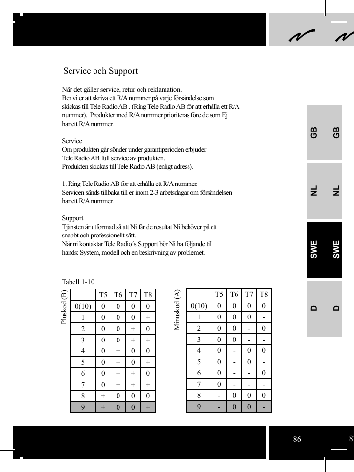 GBNLSWEDGBNLSWEDT5 T6 T7 T80(10) 0 0 0 01 000+200+0300++4 0+005 0+0+60++070+++8+0009+00+T5 T6 T7 T80(10) 0 0 0 01000-2 00-0300--4 0-005 0-0-60--070---8-0009-00-Tabell 1-10    Pluskod (B) Minuskod (A) Service och SupportNär det gäller service, retur och reklamation.Ber vi er att skriva ett R/A nummer på varje försändelse somskickas till Tele Radio AB . (Ring Tele Radio AB för att erhålla ett R/Anummer).  Produkter med R/A nummer prioriteras före de som Ejhar ett R/A nummer.ServiceOm produkten går sönder under garantiperioden erbjuderTele Radio AB full service av produkten. Produkten skickas till Tele Radio AB (enligt adress).1. Ring Tele Radio AB för att erhålla ett R/A nummer.Servicen sänds tillbaka till er inom 2-3 arbetsdagar om försändelsenhar ett R/A nummer.SupportTjänsten är utformad så att Ni får de resultat Ni behöver på ettsnabbt och professionellt sätt.När ni kontaktar Tele Radio´s Support bör Ni ha följande tillhands: System, modell och en beskrivning av problemet.86 87