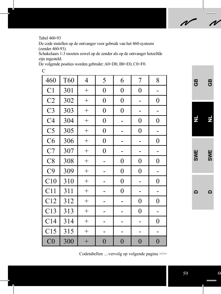 GBNLSWEDGBNLSWED460T6045678C1 301 + 0 0 0 -C2 302 + 0 0 - 0C3 303 + 0 0 - -C4 304 + 0 - 0 0C5 305 + 0 - 0 -C6 306 + 0 - - 0C7 307 + 0 - - -C8 308 + - 0 0 0C9 309 + - 0 0 -C10 310 + - 0 - 0C11311+-0--C12 312 + - - 0 0C13 313 + - - 0 -C14 314 + - - - 0C15 315 + - - - -C0300+0000CTabel 460-93De code instellen op de ontvanger voor gebruik van het 460-systeem   (zender 460-93). Schakelaars 1-3 moeten zowel op de zender als op de ontvanger hetzelfde zijn ingesteld. De volgende posities worden gebruikt: A0=D0, B0=E0, C0=F0.Codetabellen ....vervolg op volgende pagina &gt;&gt;&gt;59 60