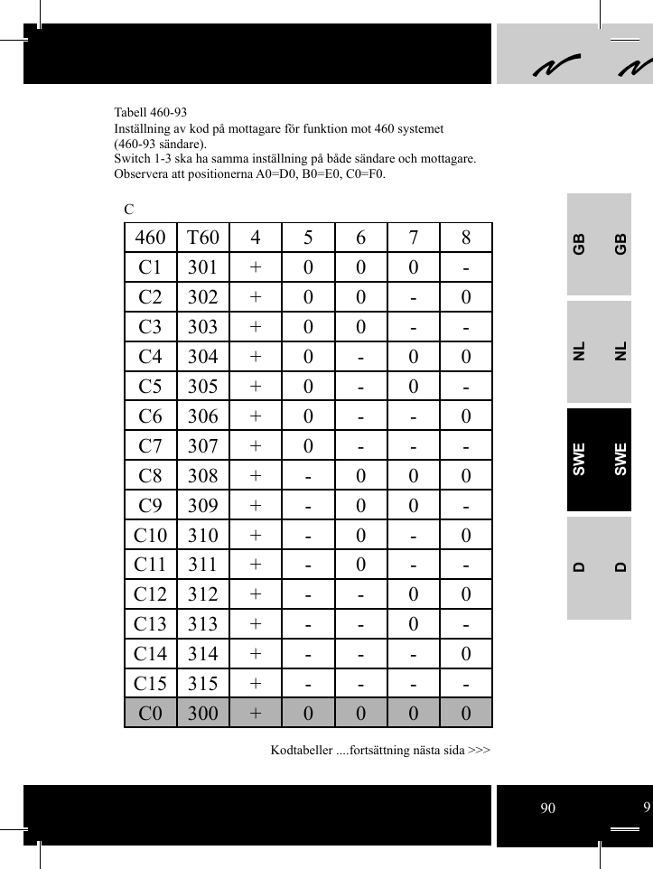 GBNLSWEDGBNLSWED460T6045678C1 301 + 0 0 0 -C2 302 + 0 0 - 0C3 303 + 0 0 - -C4 304 + 0 - 0 0C5 305 + 0 - 0 -C6 306 + 0 - - 0C7 307 + 0 - - -C8 308 + - 0 0 0C9 309 + - 0 0 -C10 310 + - 0 - 0C11311+-0--C12 312 + - - 0 0C13 313 + - - 0 -C14 314 + - - - 0C15 315 + - - - -C0300+0000CTabell 460-93Inställning av kod på mottagare för funktion mot 460 systemet (460-93 sändare). Switch 1-3 ska ha samma inställning på både sändare och mottagare. Observera att positionerna A0=D0, B0=E0, C0=F0.Kodtabeller ....fortsättning nästa sida &gt;&gt;&gt;90 91