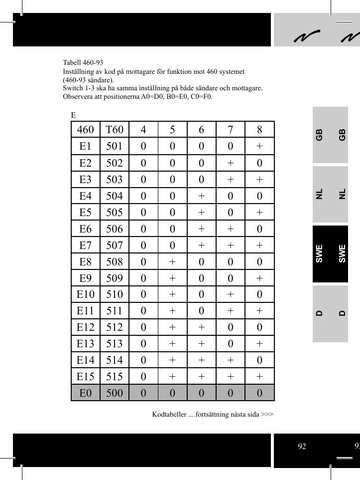 GBNLSWEDGBNLSWED460 T60 4 5 6 7 8E1 501 0 0 0 0 +E2 502 0 0 0 + 0E3 503 0 0 0 + +E4 504 0 0 + 0 0E5 505 0 0 + 0 +E6 506 0 0 + + 0E7 507 0 0 + + +E8 508 0 + 0 0 0E9 509 0 + 0 0 +E10 510 0 + 0 + 0E115110+0++E12 512 0 + + 0 0E13 513 0 + + 0 +E14 514 0 + + + 0E155150++++E0 500 0 0 0 0 0ETabell 460-93Inställning av kod på mottagare för funktion mot 460 systemet (460-93 sändare). Switch 1-3 ska ha samma inställning på både sändare och mottagare. Observera att positionerna A0=D0, B0=E0, C0=F0.Kodtabeller ....fortsättning nästa sida &gt;&gt;&gt;92 93